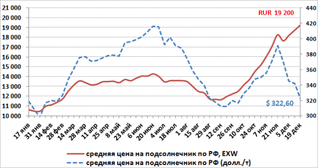 Прогноз цены на подсолнечник в украине на 2018 год Прогноз цены на подсолнечник в украине на 2018 год