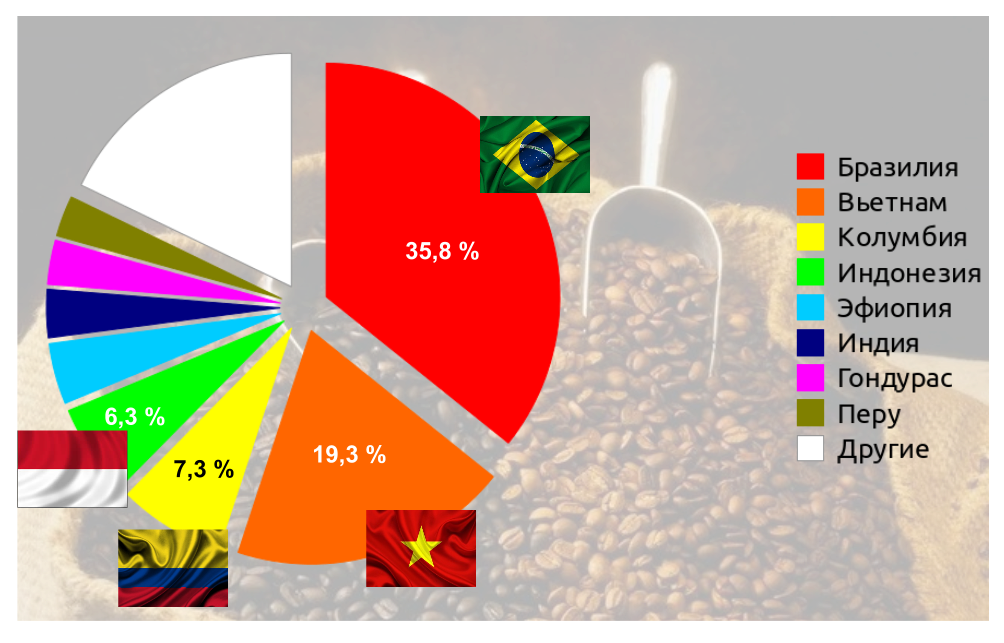 Страна экспорт кофе