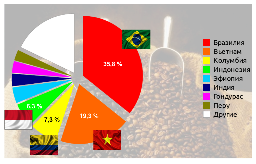 Крупнейшим производителем кофе является